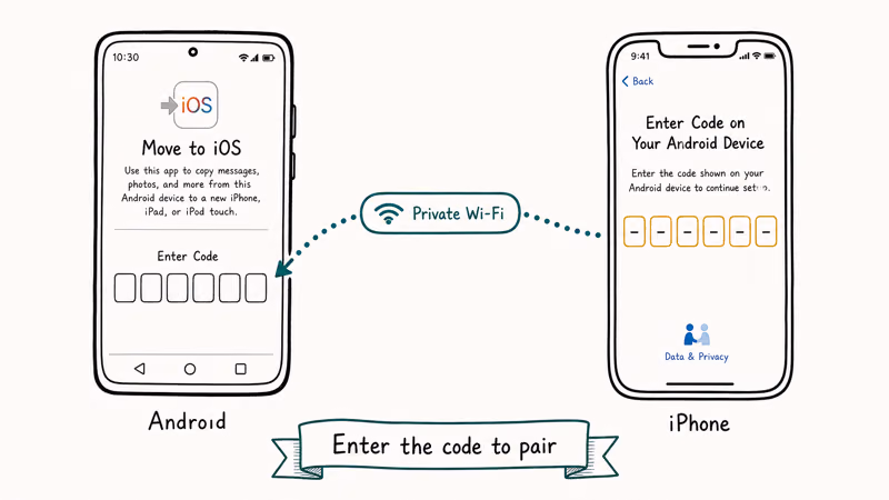 Android and iPhone exchanging a pairing code over a private Wi-Fi network during setup