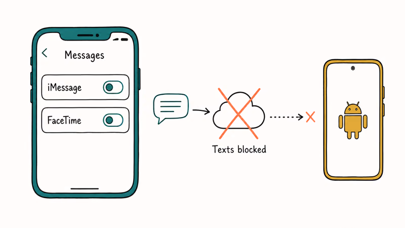 iPhone Settings with iMessage and FaceTime toggles off so texts reach a new Android phone