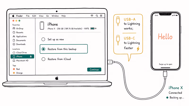 Mac running Finder restoring iPhone X over Lightning cable with restore options panel and cable speed note