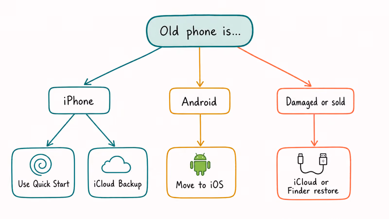 Hand drawn decision tree for picking iPhone X data transfer method based on the old phone source state