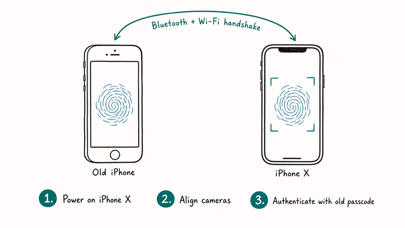 Two iPhones facing each other in Quick Start setup with swirl pattern and Bluetooth Wi-Fi handshake arc