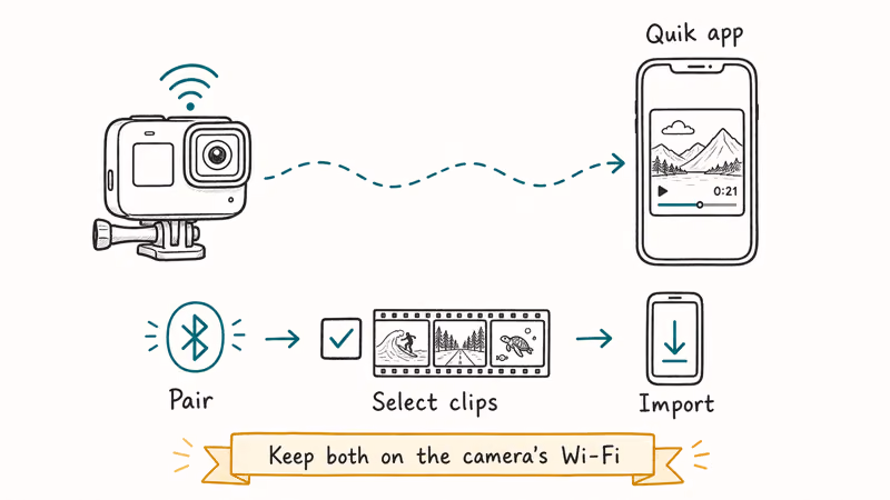 Hand-drawn flow showing a GoPro pairing wirelessly with an iPhone running the Quik app.