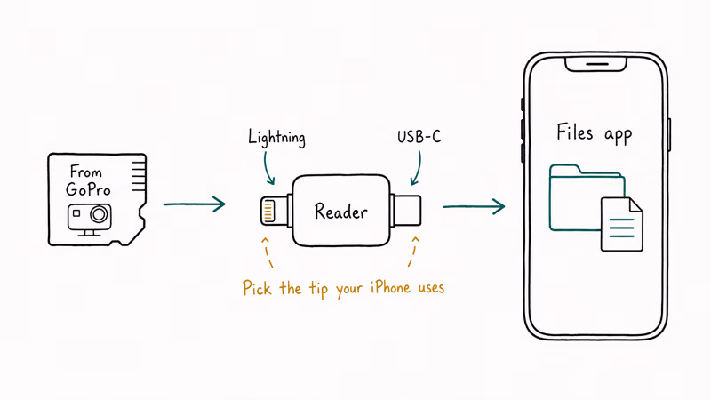 Exploded diagram showing a microSD card connecting through a Lightning or USB-C reader into an iPhone Files app.