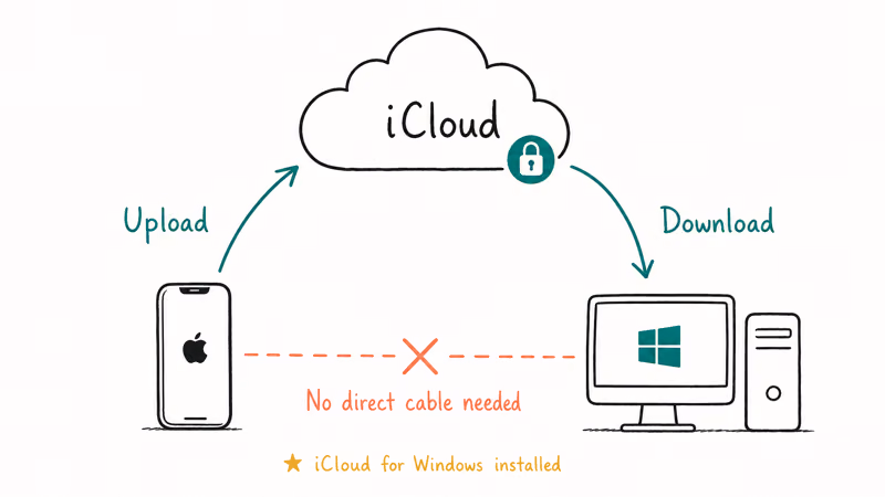 Triangle diagram showing iPhone uploading to iCloud and a Windows PC downloading from iCloud.