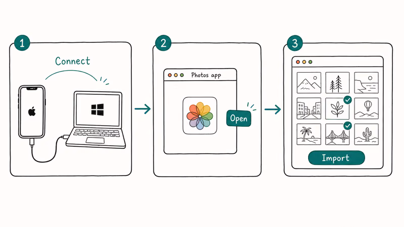 Three-step ribbon showing iPhone connected to PC, Photos app opened, and Import button clicked.