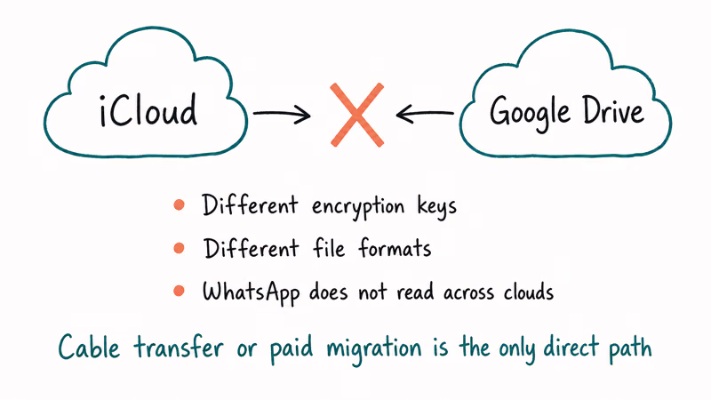 Two cloud icons iCloud and Google Drive with red X between them showing WhatsApp backup swap does not
