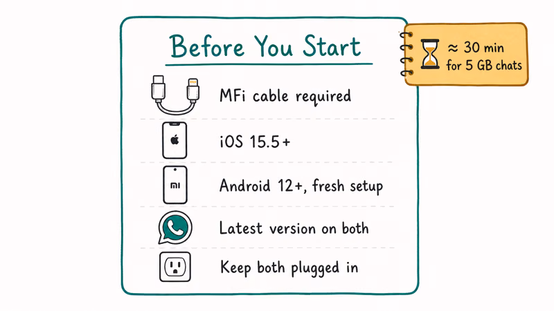 Five row preparation card for iPhone to Xiaomi WhatsApp transfer covering cable iOS Android versions and time estimate