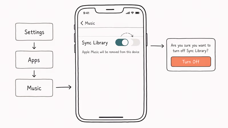 Hand-drawn iPhone showing Settings Apps Music breadcrumb and Sync Library toggle switching off with confirm.