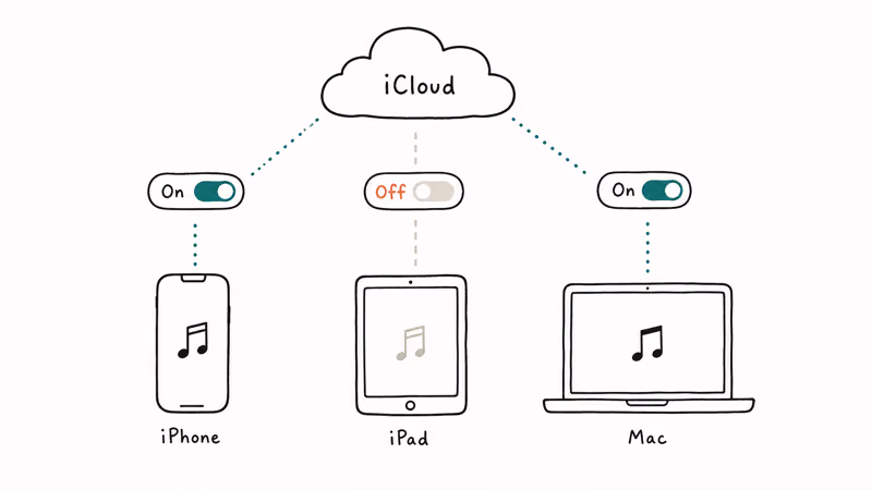 Three devices showing iPhone and Mac syncing while iPad opts out.