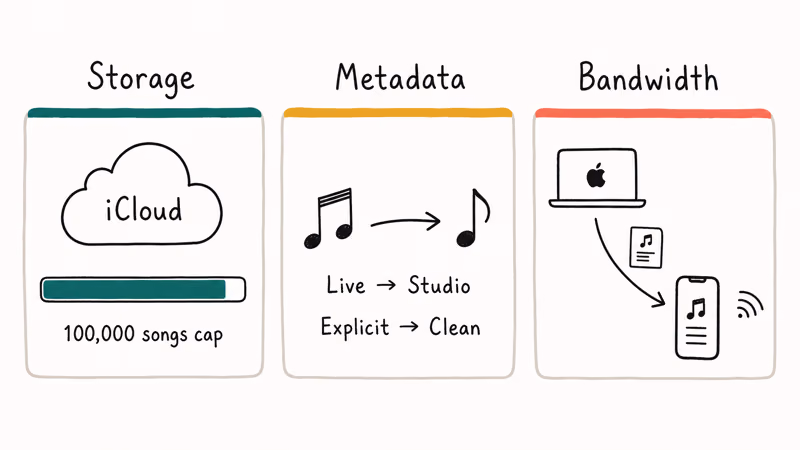 Three hand-drawn cards showing storage cap, metadata mismatch swaps, and cross-device bandwidth drain reasons.