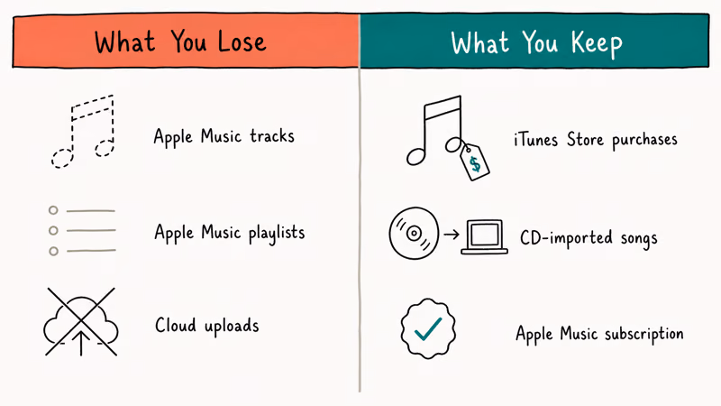 Split panel comparing removed Apple Music content with kept purchases.