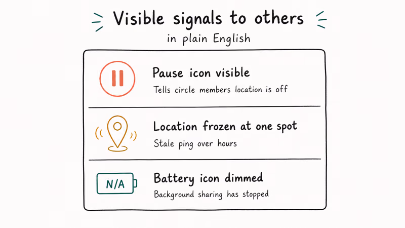 Detection signals checklist card listing Life360 pause icon frozen pin and dimmed battery indicator visible to others.