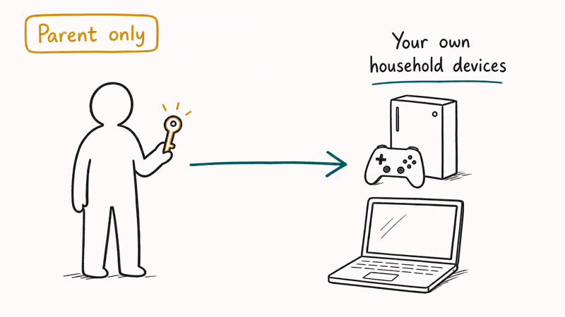 Hand-drawn parent figure with key icon pointing to console and PC labeled as own household devices