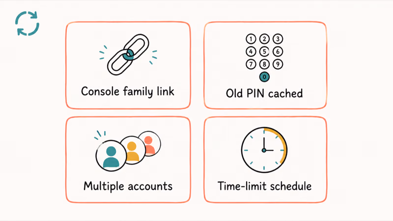 Hand-drawn grid of four reasons Fortnite restrictions still apply including family link old PIN and time limits