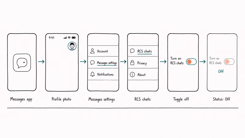 Six-step Google Messages tap path from profile to RCS chats toggle off.