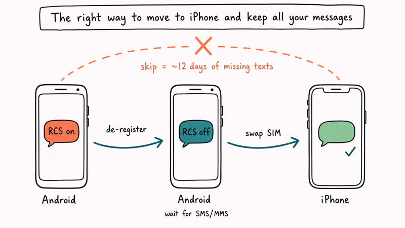 Flow showing Android RCS off before SIM swap to iPhone to avoid missing texts.