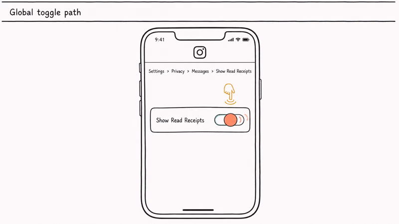 Instagram phone Settings showing path to Privacy Messages and Show Read Receipts toggle being switched off.