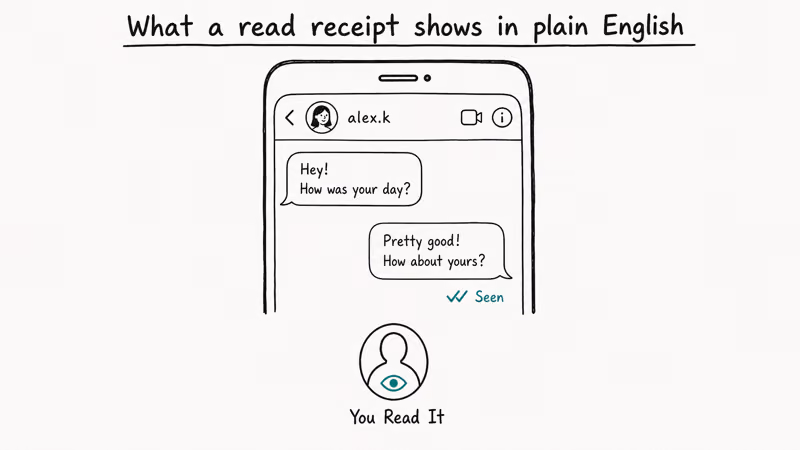 Instagram DM showing message bubble with Seen indicator and small profile silhouette labeled You Read It.