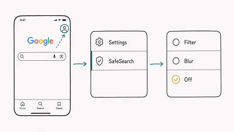 Three-step Google app flow showing profile tap, Settings menu, and SafeSearch set to Off