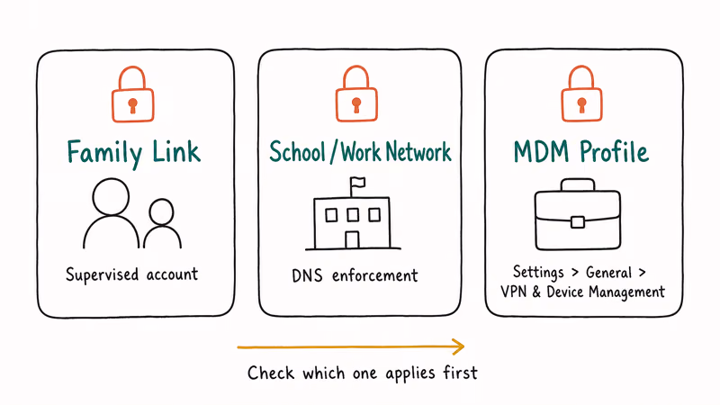 Three locked SafeSearch causes Family Link supervised account school network and MDM device profile