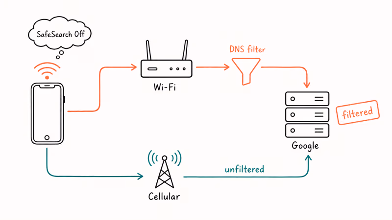 Diagram of router with DNS filter forcing SafeSearch and cellular path bypassing the filter