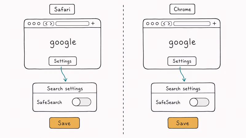 Safari and Chrome showing Google SafeSearch toggle Off and Save