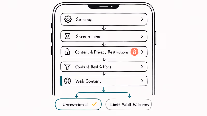 iPhone Settings breadcrumb from Screen Time to Web Content with Unrestricted option highlighted