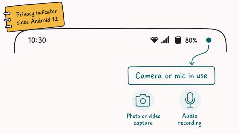Android status bar with green dot privacy indicator labelled camera or mic in use with two trigger icons