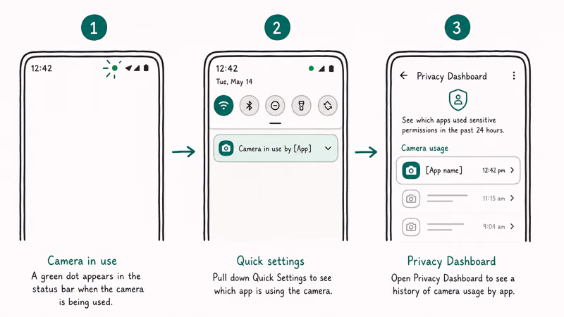 Three Android screens showing tap down sequence from green dot status bar to privacy dashboard revealing triggering app