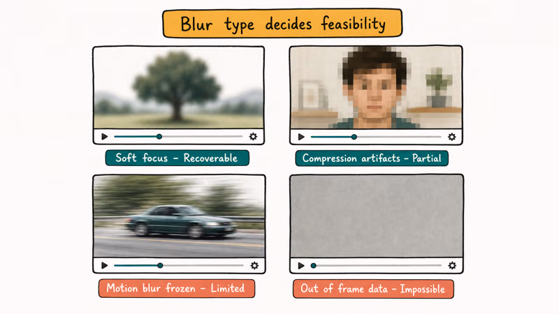 Two by two grid of video frame thumbnails labelling recoverable partial limited and impossible blur types with feasibility