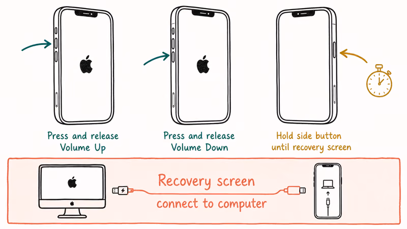 Three iPhone recovery mode sequence Volume Up Volume Down then Side button hold leading to connect to computer