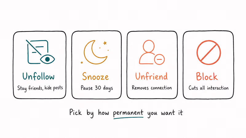 Four cell row comparing Facebook unfollow snooze unfriend and block actions with one line effects each