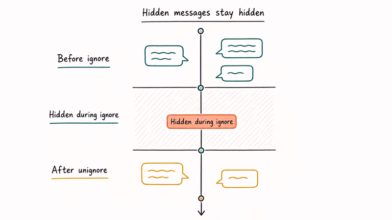 Vertical Messenger timeline showing pre ignore bubbles a hidden gap during ignore period and new post unignore messages.