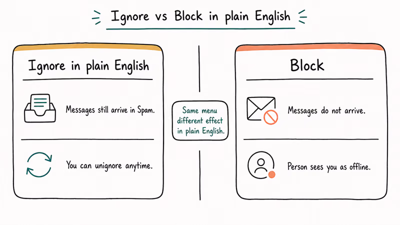Comparison panel for Messenger Ignore versus Block listing message delivery and contact visibility differences clearly.