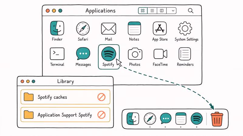 Mac Finder dragging Spotify to Trash with secondary Library folder showing caches and Application Support folders for cleanup.