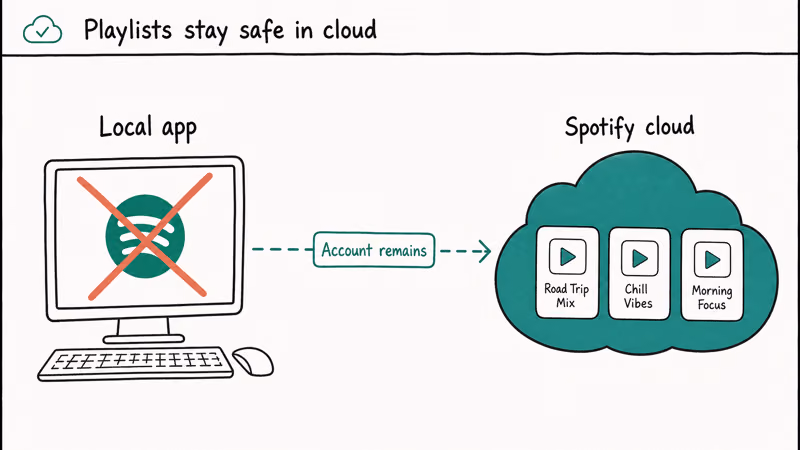 Diagram showing local Spotify app removed with X while playlist cards remain stored safely in the Spotify cloud.