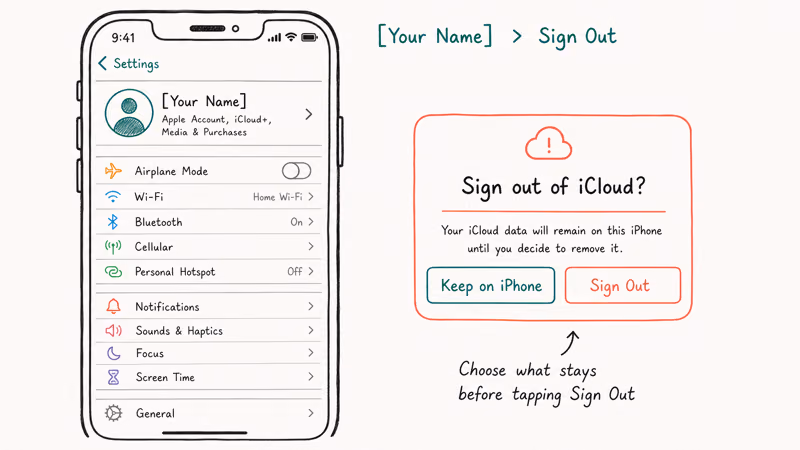 iPhone Settings showing Apple ID sign out breadcrumb with confirmation dialog and keep on iPhone option highlighted