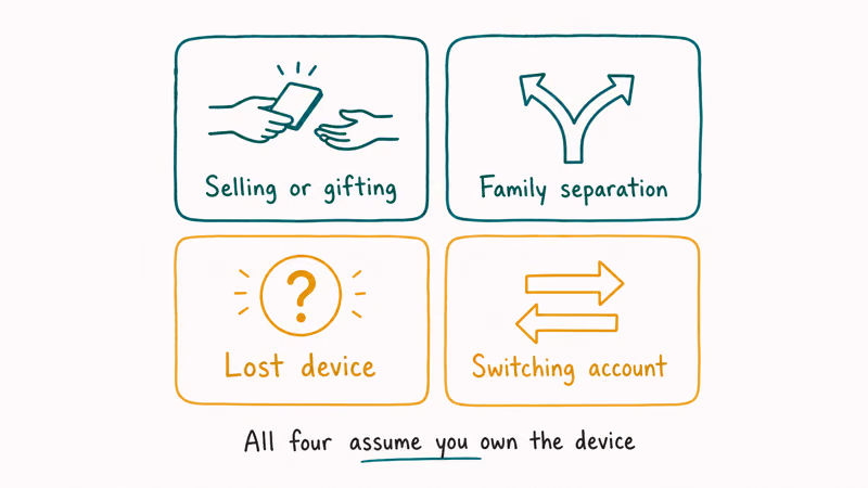 Two by two grid of four legitimate scenarios for unlinking iPhones from same Apple ID with icons each