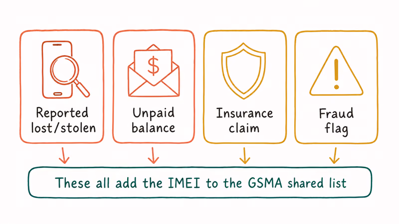Row of four cards showing legitimate reasons a phone IMEI ends up on the GSMA shared blacklist