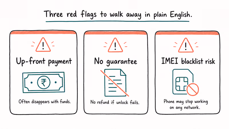 Three card warning panel listing up front payment no guarantee and IMEI blacklist risk from third party unlock