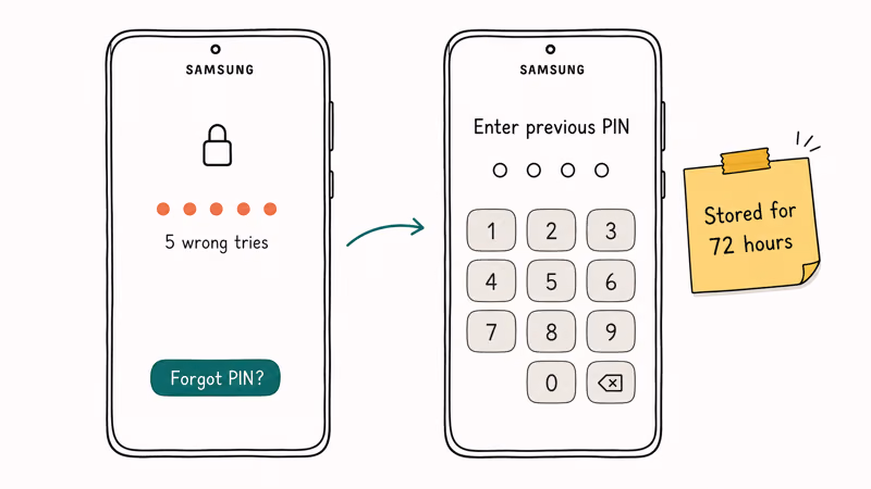 Two Samsung phones illustrating Forgot PIN tap and entering previous PIN within 72 hours