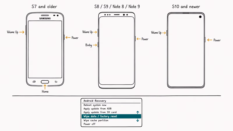 Three Galaxy recovery-mode button combinations across older and newer models