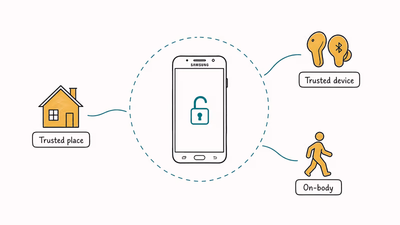 Samsung phone unlocked by trusted place, device, and on-body icons