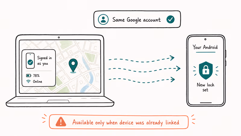 Find My Device remote unlock scene showing a laptop signed into the owner Google account pushing a new