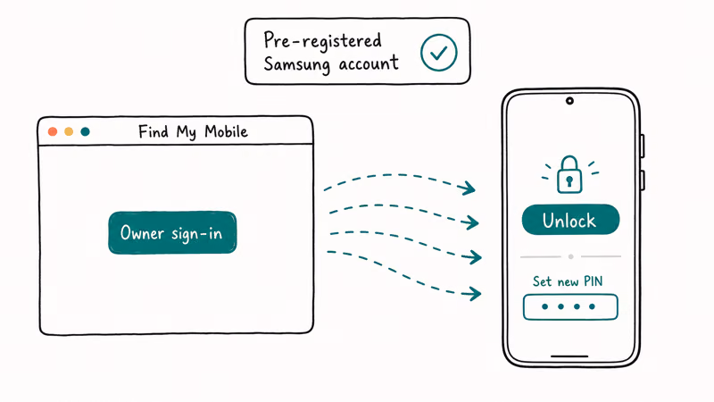 Samsung Find My Mobile portal scene with the owner signed in sending an unlock to their Galaxy phone.
