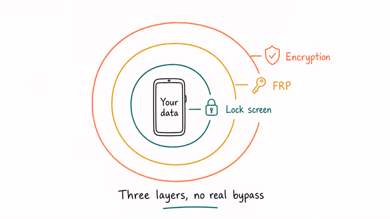 Concentric ring diagram showing lock screen, factory reset protection, and encryption as three layers protecting an Android phone.