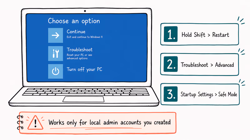 Laptop showing Windows Advanced Startup screen with three numbered tiles for entering Safe Mode for local admin