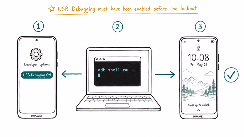 Three-step ribbon showing ADB unlock — USB debugging pre-enabled, terminal command, then new lock screen on the Huawei phone.