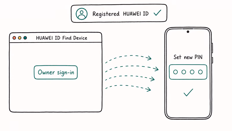 Huawei ID Find Device portal sending an unlock to the owner's Huawei phone.