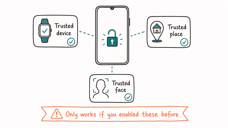 Diagram showing Smart Lock trust tokens — trusted device, place, and face — that can unlock a Huawei